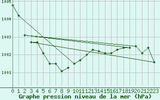 Courbe de la pression atmosphrique pour Piikkio Yltoinen