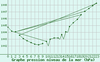 Courbe de la pression atmosphrique pour Wattisham