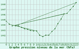 Courbe de la pression atmosphrique pour Giessen