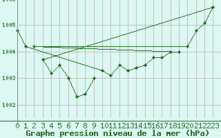 Courbe de la pression atmosphrique pour Saint-Georges-d