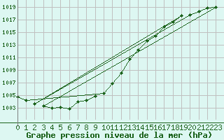 Courbe de la pression atmosphrique pour Nordkoster