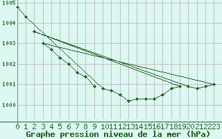 Courbe de la pression atmosphrique pour Ruhnu