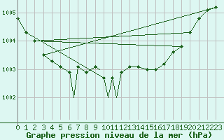 Courbe de la pression atmosphrique pour Waddington