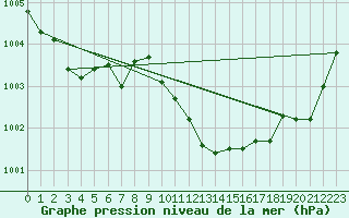 Courbe de la pression atmosphrique pour Le Luc - Cannet des Maures (83)