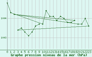Courbe de la pression atmosphrique pour Potsdam