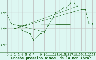 Courbe de la pression atmosphrique pour Kvitoya