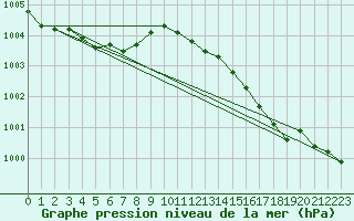 Courbe de la pression atmosphrique pour Izegem (Be)