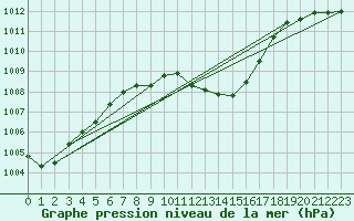 Courbe de la pression atmosphrique pour Stabio