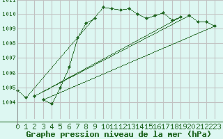 Courbe de la pression atmosphrique pour Zeltweg / Autom. Stat.