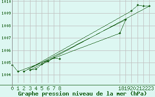 Courbe de la pression atmosphrique pour Banloc