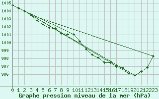 Courbe de la pression atmosphrique pour Osterfeld