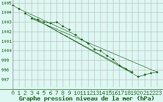 Courbe de la pression atmosphrique pour Crosby