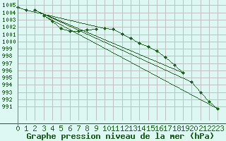 Courbe de la pression atmosphrique pour Emden-Koenigspolder