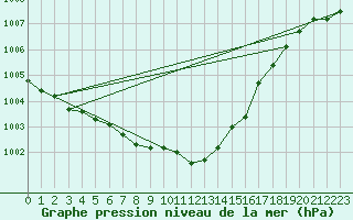 Courbe de la pression atmosphrique pour Verngues - Hameau de Cazan (13)