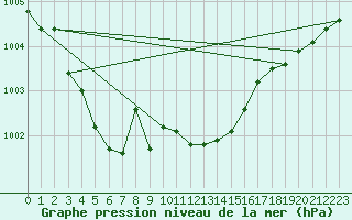 Courbe de la pression atmosphrique pour Brescia / Ghedi