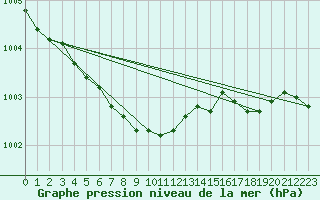 Courbe de la pression atmosphrique pour Lahr (All)