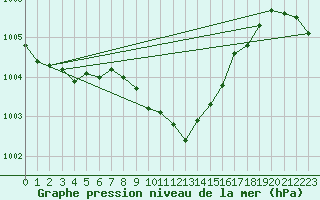 Courbe de la pression atmosphrique pour Neu Ulrichstein