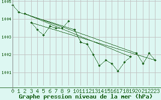 Courbe de la pression atmosphrique pour Nuerburg-Barweiler