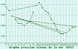 Courbe de la pression atmosphrique pour Auch (32)