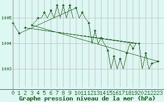 Courbe de la pression atmosphrique pour Akrotiri