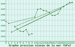 Courbe de la pression atmosphrique pour Mhleberg