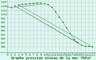 Courbe de la pression atmosphrique pour Dinard (35)