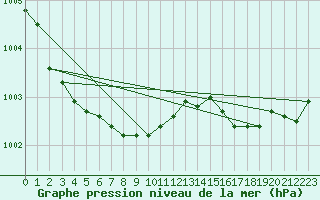 Courbe de la pression atmosphrique pour Lanvoc (29)