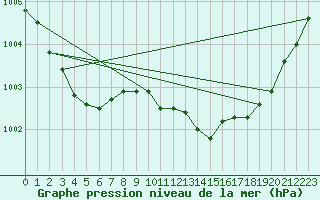 Courbe de la pression atmosphrique pour Hd-Bazouges (35)