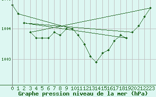 Courbe de la pression atmosphrique pour Braunlage