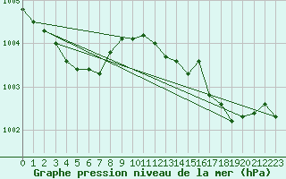 Courbe de la pression atmosphrique pour Continvoir (37)