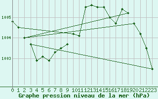 Courbe de la pression atmosphrique pour Bad Salzuflen