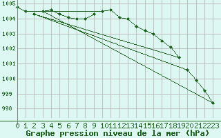 Courbe de la pression atmosphrique pour Woluwe-Saint-Pierre (Be)