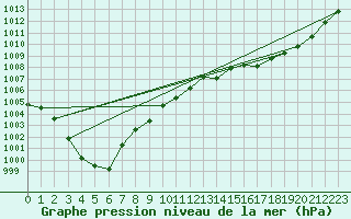 Courbe de la pression atmosphrique pour Orly (91)