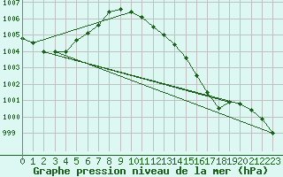 Courbe de la pression atmosphrique pour Plymouth (UK)