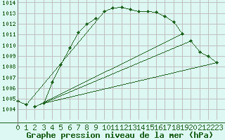 Courbe de la pression atmosphrique pour Uto