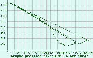 Courbe de la pression atmosphrique pour Werl