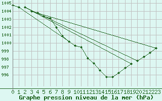 Courbe de la pression atmosphrique pour Hyres (83)