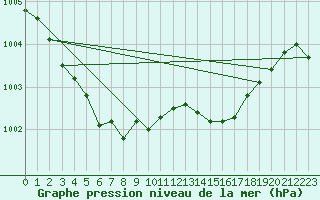 Courbe de la pression atmosphrique pour Six-Fours (83)