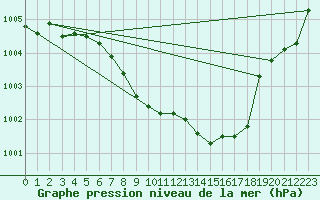 Courbe de la pression atmosphrique pour Muehldorf