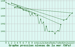 Courbe de la pression atmosphrique pour Northolt