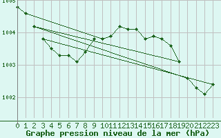 Courbe de la pression atmosphrique pour Turku Artukainen