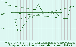 Courbe de la pression atmosphrique pour Cap Mele (It)