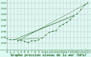 Courbe de la pression atmosphrique pour Bruxelles (Be)