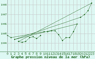 Courbe de la pression atmosphrique pour Neu Ulrichstein