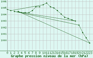 Courbe de la pression atmosphrique pour Mont-Rigi (Be)