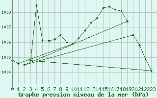 Courbe de la pression atmosphrique pour Las Vegas, McCarran International Airport