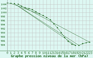 Courbe de la pression atmosphrique pour Aberdaron