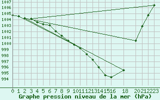 Courbe de la pression atmosphrique pour Prostejov