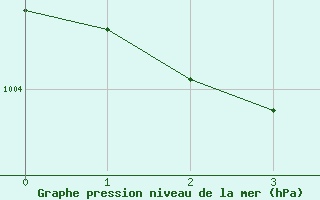 Courbe de la pression atmosphrique pour Macmillan Pass