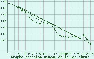 Courbe de la pression atmosphrique pour Mazres Le Massuet (09)